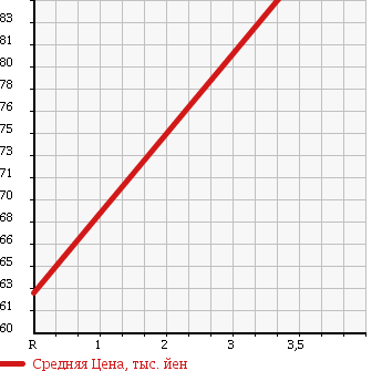 Аукционная статистика: График изменения цены TOYOTA Тойота  PLATZ Платц  2004 1300 NCP16 4WD F в зависимости от аукционных оценок