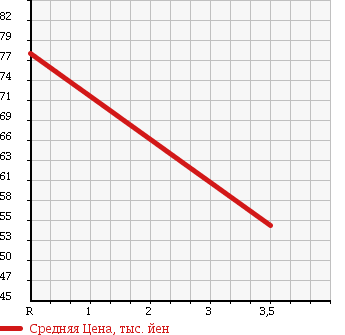 Аукционная статистика: График изменения цены TOYOTA Тойота  PLATZ Платц  2005 1300 NCP16 4WD F в зависимости от аукционных оценок