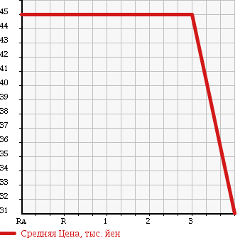 Аукционная статистика: График изменения цены TOYOTA Тойота  PLATZ Платц  2000 1300 NCP16 4WD X в зависимости от аукционных оценок