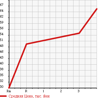 Аукционная статистика: График изменения цены TOYOTA Тойота  PLATZ Платц  2002 1500 NCP12 в зависимости от аукционных оценок