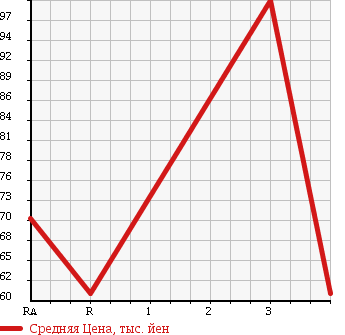 Аукционная статистика: График изменения цены TOYOTA Тойота  PLATZ Платц  2004 1500 NCP12 в зависимости от аукционных оценок