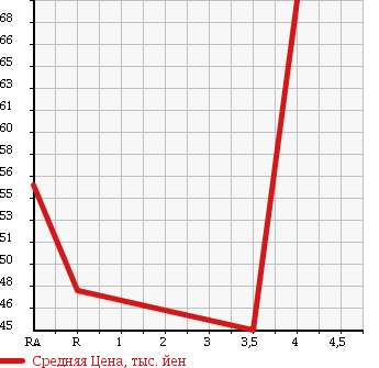 Аукционная статистика: График изменения цены TOYOTA Тойота  PLATZ Платц  2000 1500 NCP12 1.5F в зависимости от аукционных оценок