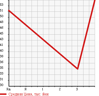 Аукционная статистика: График изменения цены TOYOTA Тойота  PLATZ Платц  2002 1500 NCP12 1.5F в зависимости от аукционных оценок