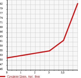 Аукционная статистика: График изменения цены TOYOTA Тойота  PLATZ Платц  2003 1500 NCP12 1.5F в зависимости от аукционных оценок