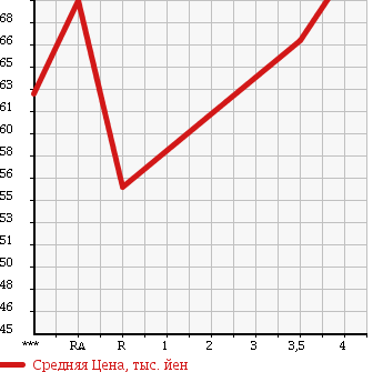 Аукционная статистика: График изменения цены TOYOTA Тойота  PLATZ Платц  2004 1500 NCP12 1.5F в зависимости от аукционных оценок