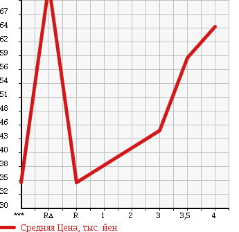 Аукционная статистика: График изменения цены TOYOTA Тойота  PLATZ Платц  2005 1500 NCP12 1.5F в зависимости от аукционных оценок