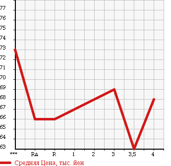 Аукционная статистика: График изменения цены TOYOTA Тойота  PLATZ Платц  2003 1500 NCP12 1.5X в зависимости от аукционных оценок
