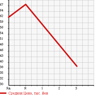Аукционная статистика: График изменения цены TOYOTA Тойота  PLATZ Платц  2002 1500 NCP12 1.5X PREMIUM VERSION в зависимости от аукционных оценок