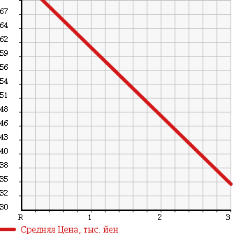 Аукционная статистика: График изменения цены TOYOTA Тойота  PLATZ Платц  2000 1500 NCP12 1.5X S PACKAGE в зависимости от аукционных оценок
