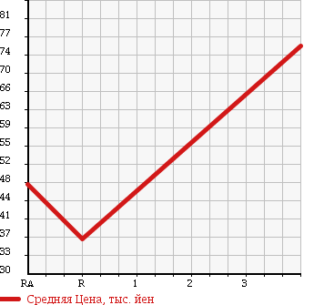 Аукционная статистика: График изменения цены TOYOTA Тойота  PLATZ Платц  2001 1500 NCP12 F в зависимости от аукционных оценок