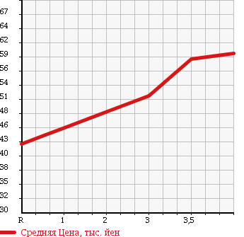 Аукционная статистика: График изменения цены TOYOTA Тойота  PLATZ Платц  2002 1500 NCP12 F в зависимости от аукционных оценок