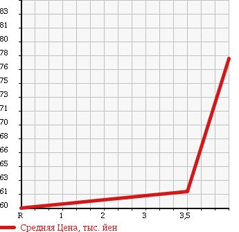 Аукционная статистика: График изменения цены TOYOTA Тойота  PLATZ Платц  2004 1500 NCP12 F в зависимости от аукционных оценок