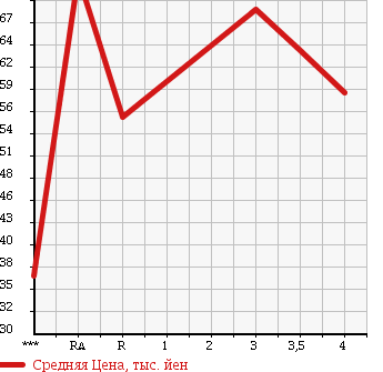 Аукционная статистика: График изменения цены TOYOTA Тойота  PLATZ Платц  2005 1500 NCP12 F в зависимости от аукционных оценок