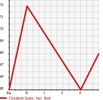 Аукционная статистика: График изменения цены TOYOTA Тойота  PLATZ Платц  2004 1500 NCP12 X в зависимости от аукционных оценок