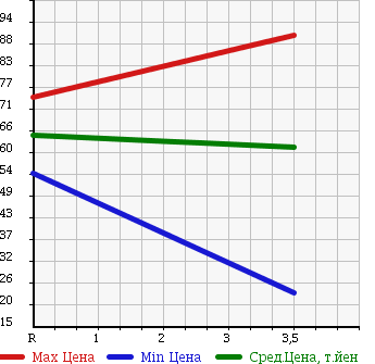 Аукционная статистика: График изменения цены TOYOTA Тойота  PLATZ Платц  2005 1500 NCP12 X в зависимости от аукционных оценок