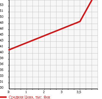 Аукционная статистика: График изменения цены TOYOTA Тойота  PLATZ Платц  2002 1500 NCP12 X PREMIUM VER. в зависимости от аукционных оценок