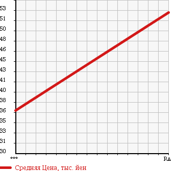 Аукционная статистика: График изменения цены TOYOTA Тойота  PLATZ Платц  2002 1500 NCP12 X PREMIUM VERSION в зависимости от аукционных оценок