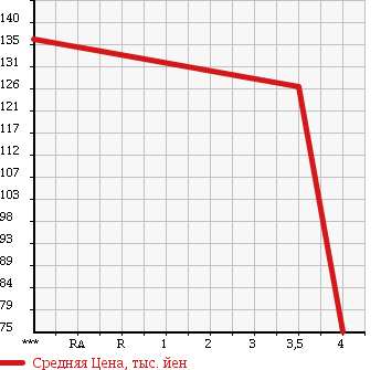 Аукционная статистика: График изменения цены TOYOTA Тойота  PLATZ Платц  2003 990 SCP11 в зависимости от аукционных оценок