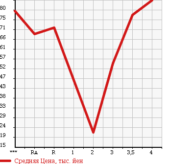 Аукционная статистика: График изменения цены TOYOTA Тойота  PLATZ Платц  2000 в зависимости от аукционных оценок