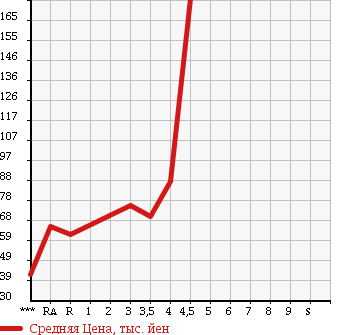 Аукционная статистика: График изменения цены TOYOTA Тойота  PLATZ Платц  2001 в зависимости от аукционных оценок