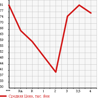 Аукционная статистика: График изменения цены TOYOTA Тойота  PLATZ Платц  2002 в зависимости от аукционных оценок