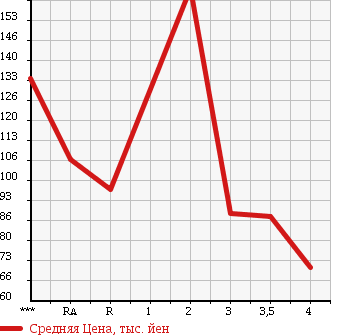 Аукционная статистика: График изменения цены TOYOTA Тойота  PLATZ Платц  2003 в зависимости от аукционных оценок