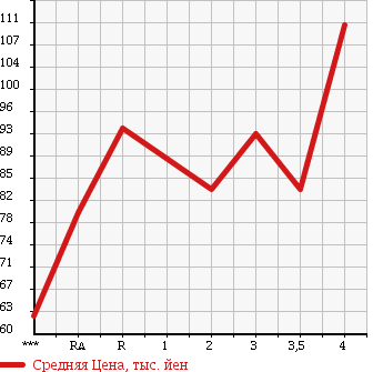 Аукционная статистика: График изменения цены TOYOTA Тойота  PLATZ Платц  2004 в зависимости от аукционных оценок
