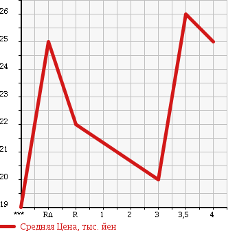 Аукционная статистика: График изменения цены TOYOTA Тойота  PASSO Пассо  2004 1000 KGC10 в зависимости от аукционных оценок