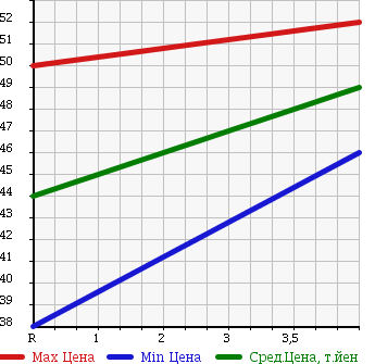 Аукционная статистика: График изменения цены TOYOTA Тойота  PASSO Пассо  2008 1000 KGC10 1.0X в зависимости от аукционных оценок