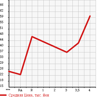 Аукционная статистика: График изменения цены TOYOTA Тойота  PASSO Пассо  2007 1000 KGC10 RACY в зависимости от аукционных оценок