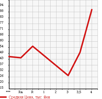 Аукционная статистика: График изменения цены TOYOTA Тойота  PASSO Пассо  2008 1000 KGC10 RACY в зависимости от аукционных оценок