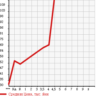 Аукционная статистика: График изменения цены TOYOTA Тойота  PASSO Пассо  2009 1000 KGC10 RACY в зависимости от аукционных оценок