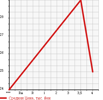 Аукционная статистика: График изменения цены TOYOTA Тойота  PASSO Пассо  2007 1000 KGC10 UNKNOWN в зависимости от аукционных оценок
