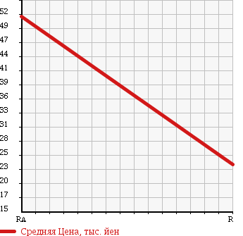 Аукционная статистика: График изменения цены TOYOTA Тойота  PASSO Пассо  2005 1000 KGC10 WELL CAB в зависимости от аукционных оценок