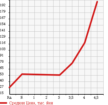 Аукционная статистика: График изменения цены TOYOTA Тойота  PASSO Пассо  2010 1000 KGC10 X в зависимости от аукционных оценок