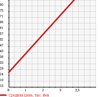 Аукционная статистика: График изменения цены TOYOTA Тойота  PASSO Пассо  2009 1000 KGC10 X 2WD в зависимости от аукционных оценок