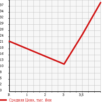 Аукционная статистика: График изменения цены TOYOTA Тойота  PASSO Пассо  2007 1000 KGC10 X ADVANCE DOED в зависимости от аукционных оценок