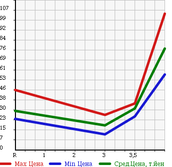 Аукционная статистика: График изменения цены TOYOTA Тойота  PASSO Пассо  2008 1000 KGC10 X ADVANCE ED в зависимости от аукционных оценок