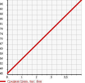Аукционная статистика: График изменения цены TOYOTA Тойота  PASSO Пассо  2009 1000 KGC10 X ADVANCE ED в зависимости от аукционных оценок