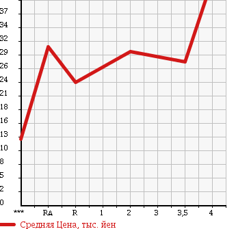 Аукционная статистика: График изменения цены TOYOTA Тойота  PASSO Пассо  2007 1000 KGC10 X ADVANCE EDITION в зависимости от аукционных оценок