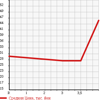 Аукционная статистика: График изменения цены TOYOTA Тойота  PASSO Пассо  2004 1000 KGC10 X F-PKG в зависимости от аукционных оценок