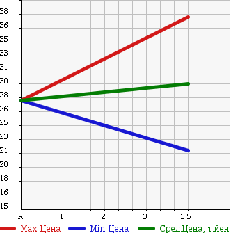 Аукционная статистика: График изменения цены TOYOTA Тойота  PASSO Пассо  2006 1000 KGC10 X F-PKG в зависимости от аукционных оценок