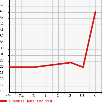 Аукционная статистика: График изменения цены TOYOTA Тойота  PASSO Пассо  2007 1000 KGC10 X F-PKG в зависимости от аукционных оценок