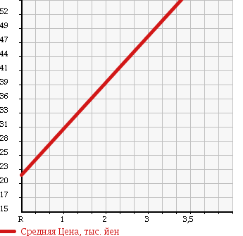 Аукционная статистика: График изменения цены TOYOTA Тойота  PASSO Пассо  2006 1000 KGC10 X HID в зависимости от аукционных оценок