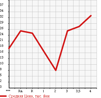 Аукционная статистика: График изменения цены TOYOTA Тойота  PASSO Пассо  2006 1000 KGC10 X HID LIMITED в зависимости от аукционных оценок