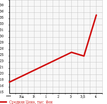 Аукционная статистика: График изменения цены TOYOTA Тойота  PASSO Пассо  2005 1000 KGC10 X HID-LTD в зависимости от аукционных оценок