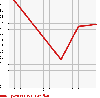 Аукционная статистика: График изменения цены TOYOTA Тойота  PASSO Пассо  2006 1000 KGC10 X HID-LTD в зависимости от аукционных оценок