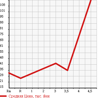 Аукционная статистика: График изменения цены TOYOTA Тойота  PASSO Пассо  2008 1000 KGC10 X PETIT TOMA COLLECTION в зависимости от аукционных оценок