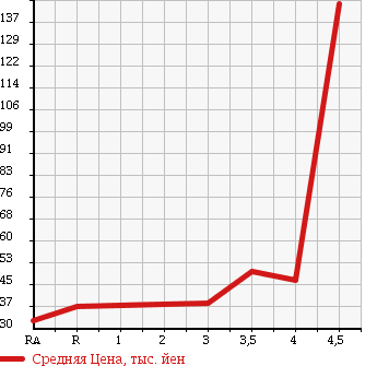 Аукционная статистика: График изменения цены TOYOTA Тойота  PASSO Пассо  2009 1000 KGC10 X PETIT TOMA COLLECTION в зависимости от аукционных оценок