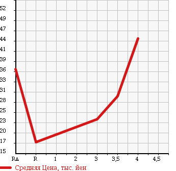 Аукционная статистика: График изменения цены TOYOTA Тойота  PASSO Пассо  2009 1000 KGC10 X V PACKAGE в зависимости от аукционных оценок